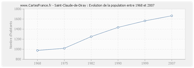 Population Saint-Claude-de-Diray