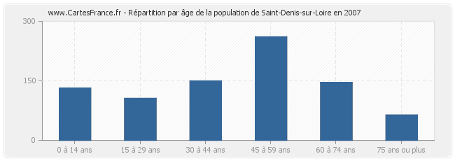 Répartition par âge de la population de Saint-Denis-sur-Loire en 2007
