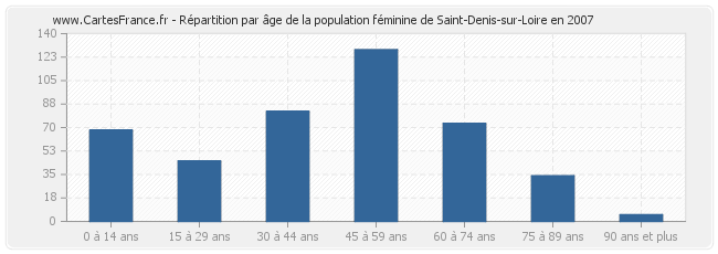 Répartition par âge de la population féminine de Saint-Denis-sur-Loire en 2007