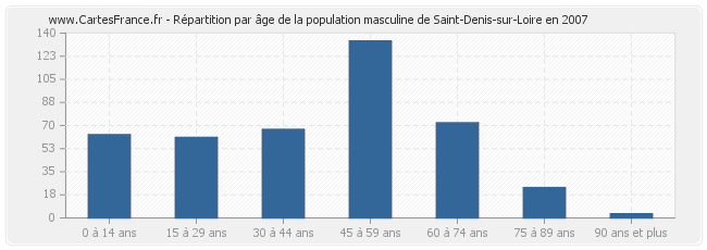 Répartition par âge de la population masculine de Saint-Denis-sur-Loire en 2007