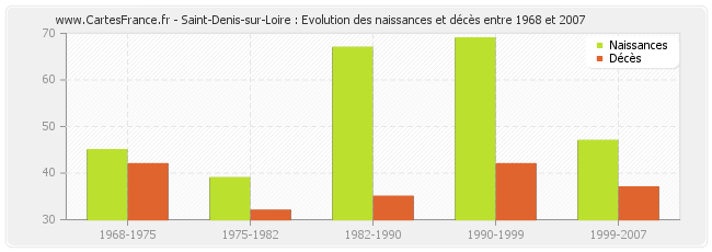 Saint-Denis-sur-Loire : Evolution des naissances et décès entre 1968 et 2007