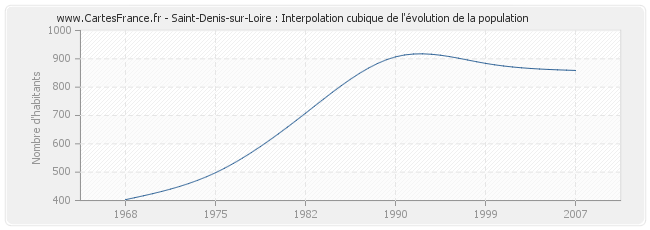 Saint-Denis-sur-Loire : Interpolation cubique de l'évolution de la population