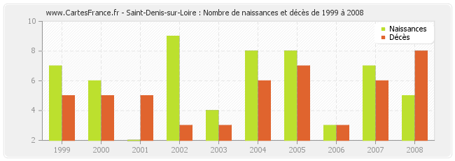 Saint-Denis-sur-Loire : Nombre de naissances et décès de 1999 à 2008