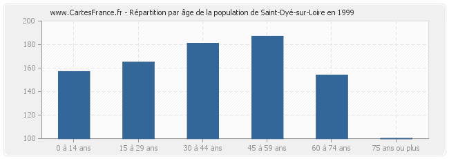 Répartition par âge de la population de Saint-Dyé-sur-Loire en 1999