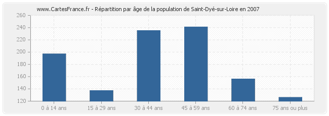 Répartition par âge de la population de Saint-Dyé-sur-Loire en 2007