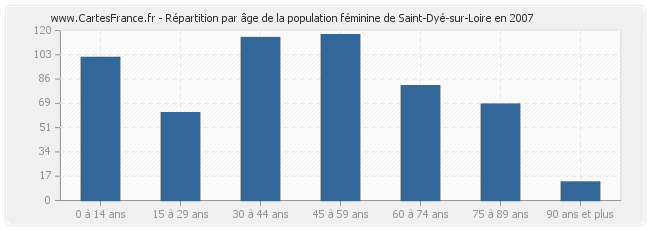 Répartition par âge de la population féminine de Saint-Dyé-sur-Loire en 2007