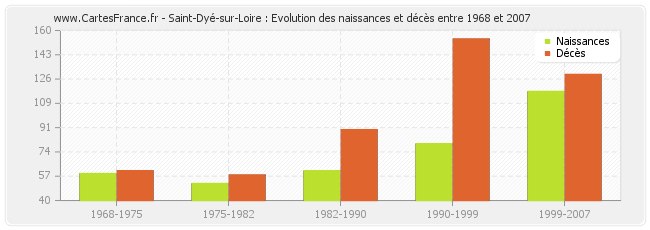 Saint-Dyé-sur-Loire : Evolution des naissances et décès entre 1968 et 2007