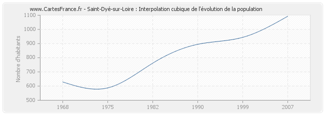 Saint-Dyé-sur-Loire : Interpolation cubique de l'évolution de la population