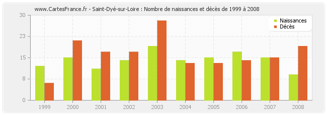 Saint-Dyé-sur-Loire : Nombre de naissances et décès de 1999 à 2008