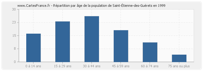 Répartition par âge de la population de Saint-Étienne-des-Guérets en 1999