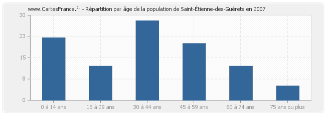 Répartition par âge de la population de Saint-Étienne-des-Guérets en 2007