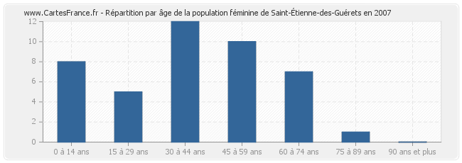 Répartition par âge de la population féminine de Saint-Étienne-des-Guérets en 2007