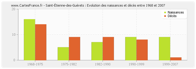 Saint-Étienne-des-Guérets : Evolution des naissances et décès entre 1968 et 2007