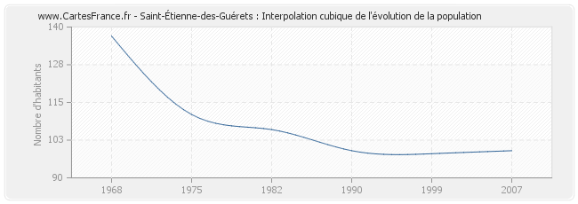 Saint-Étienne-des-Guérets : Interpolation cubique de l'évolution de la population