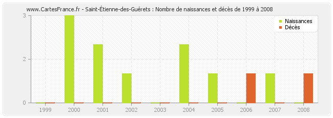 Saint-Étienne-des-Guérets : Nombre de naissances et décès de 1999 à 2008