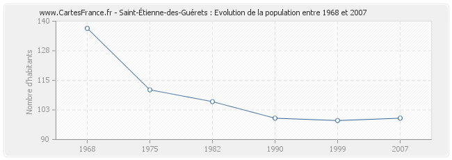 Population Saint-Étienne-des-Guérets