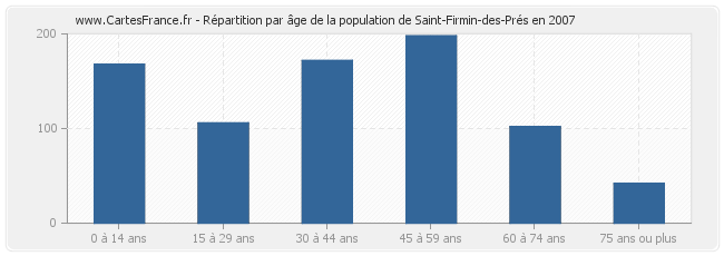 Répartition par âge de la population de Saint-Firmin-des-Prés en 2007
