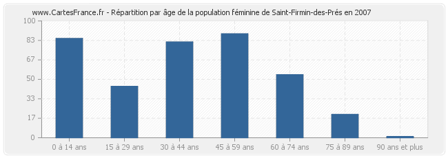 Répartition par âge de la population féminine de Saint-Firmin-des-Prés en 2007
