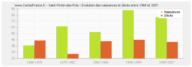 Saint-Firmin-des-Prés : Evolution des naissances et décès entre 1968 et 2007