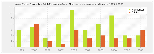 Saint-Firmin-des-Prés : Nombre de naissances et décès de 1999 à 2008