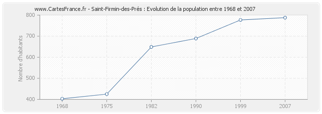 Population Saint-Firmin-des-Prés