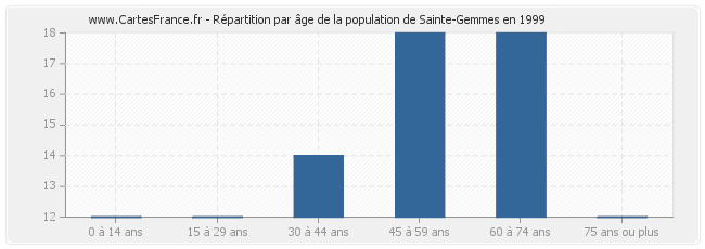 Répartition par âge de la population de Sainte-Gemmes en 1999