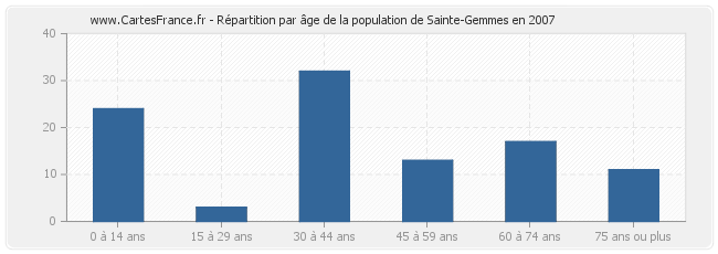 Répartition par âge de la population de Sainte-Gemmes en 2007