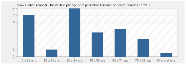 Répartition par âge de la population féminine de Sainte-Gemmes en 2007