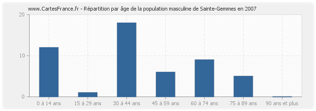 Répartition par âge de la population masculine de Sainte-Gemmes en 2007