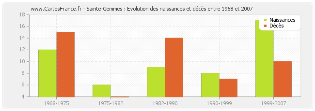 Sainte-Gemmes : Evolution des naissances et décès entre 1968 et 2007