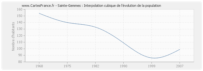 Sainte-Gemmes : Interpolation cubique de l'évolution de la population
