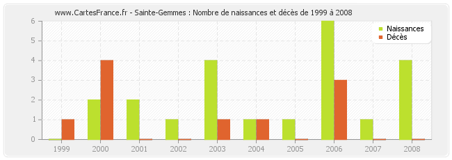 Sainte-Gemmes : Nombre de naissances et décès de 1999 à 2008