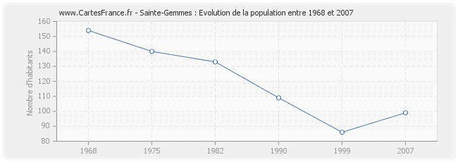 Population Sainte-Gemmes