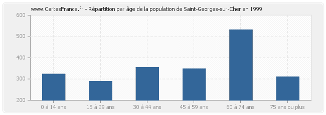 Répartition par âge de la population de Saint-Georges-sur-Cher en 1999