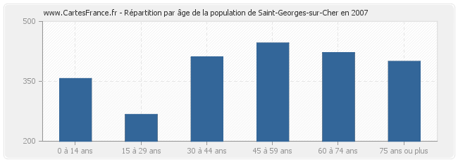 Répartition par âge de la population de Saint-Georges-sur-Cher en 2007
