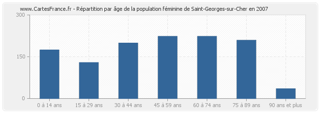 Répartition par âge de la population féminine de Saint-Georges-sur-Cher en 2007