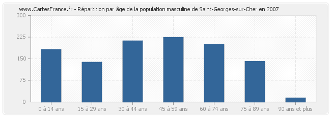 Répartition par âge de la population masculine de Saint-Georges-sur-Cher en 2007