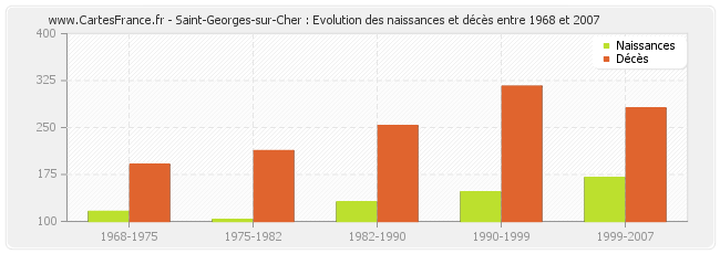 Saint-Georges-sur-Cher : Evolution des naissances et décès entre 1968 et 2007