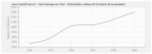 Saint-Georges-sur-Cher : Interpolation cubique de l'évolution de la population