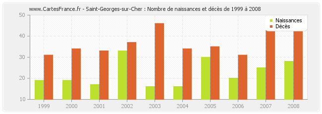 Saint-Georges-sur-Cher : Nombre de naissances et décès de 1999 à 2008
