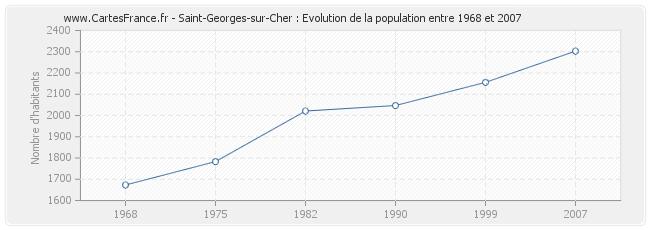 Population Saint-Georges-sur-Cher