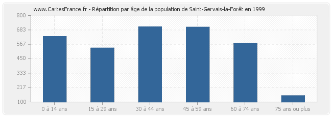 Répartition par âge de la population de Saint-Gervais-la-Forêt en 1999