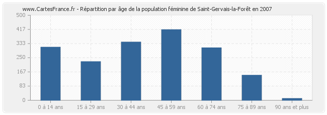 Répartition par âge de la population féminine de Saint-Gervais-la-Forêt en 2007