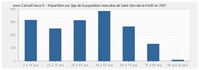 Répartition par âge de la population masculine de Saint-Gervais-la-Forêt en 2007