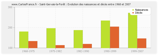 Saint-Gervais-la-Forêt : Evolution des naissances et décès entre 1968 et 2007