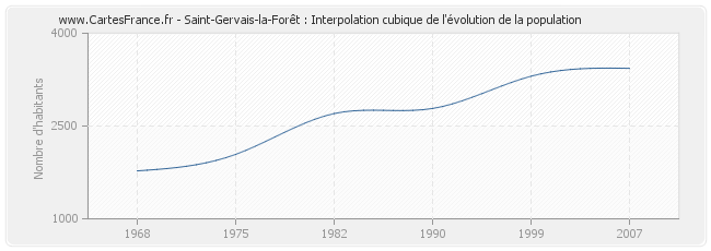 Saint-Gervais-la-Forêt : Interpolation cubique de l'évolution de la population