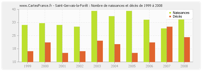 Saint-Gervais-la-Forêt : Nombre de naissances et décès de 1999 à 2008