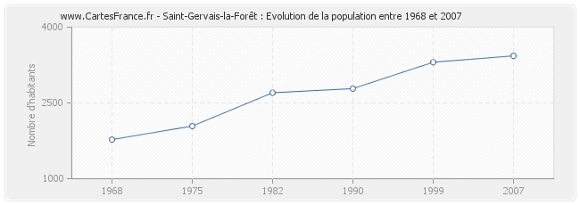 Population Saint-Gervais-la-Forêt