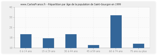 Répartition par âge de la population de Saint-Gourgon en 1999
