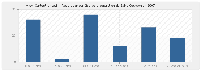 Répartition par âge de la population de Saint-Gourgon en 2007